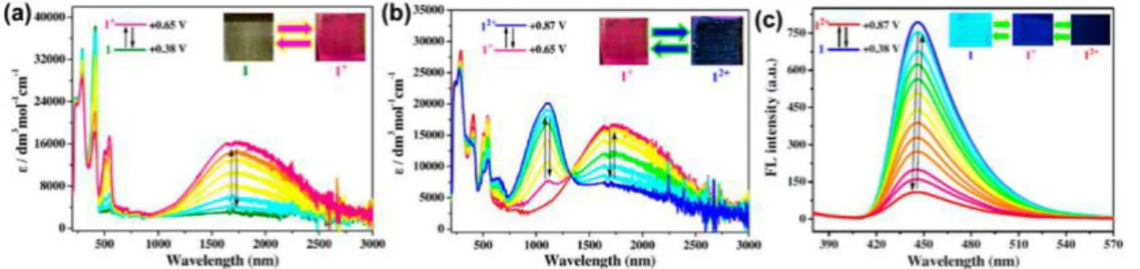 Figure 1.25. Color tuned properties by different potentials. Reproduced with permission from 37 