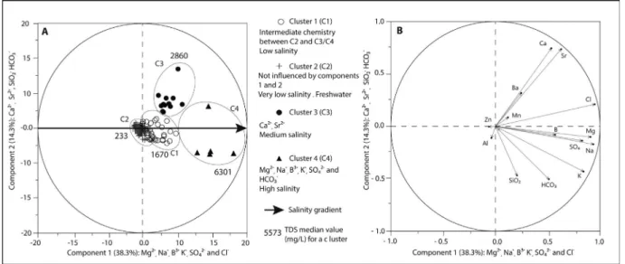 Fig. 5. Graphical presentation of the ﬁrst two components derived from principal component analysis (PCA)