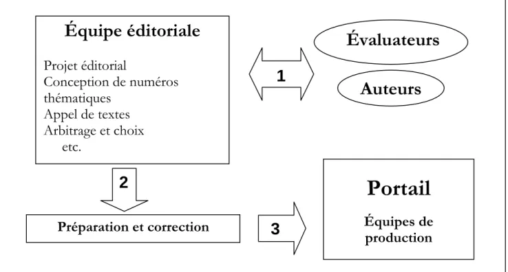 Figure 2 : Relations entre le portail et les directions de revues 
