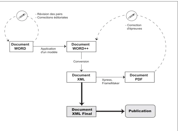 Figure 3 – Production du document XML 