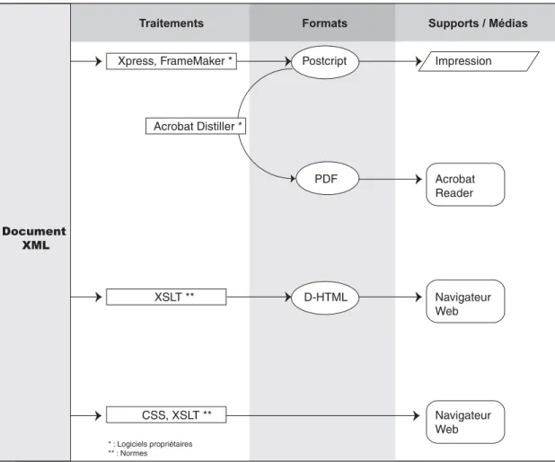 Figure 4 – Production des formats de diffusion