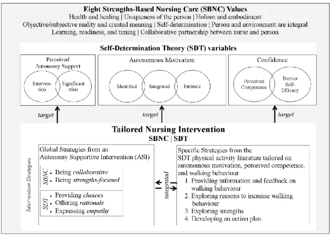 Figure 5. The integrated theoretical framework 