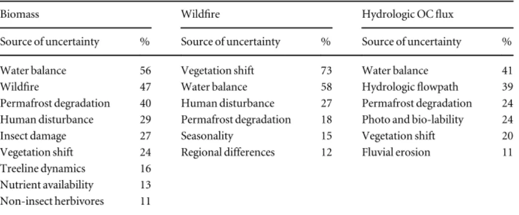 Table 3. Sources of uncertainty in system response to climate change.
