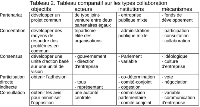 Tableau 2. Tableau comparatif sur les types collaboration 
