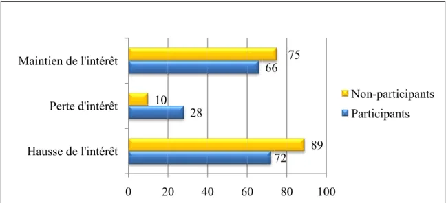 Figure 10. Changements survenus dans l’intérêt face   à une activité entre 2006-2007 et 2007-2008 (%) 