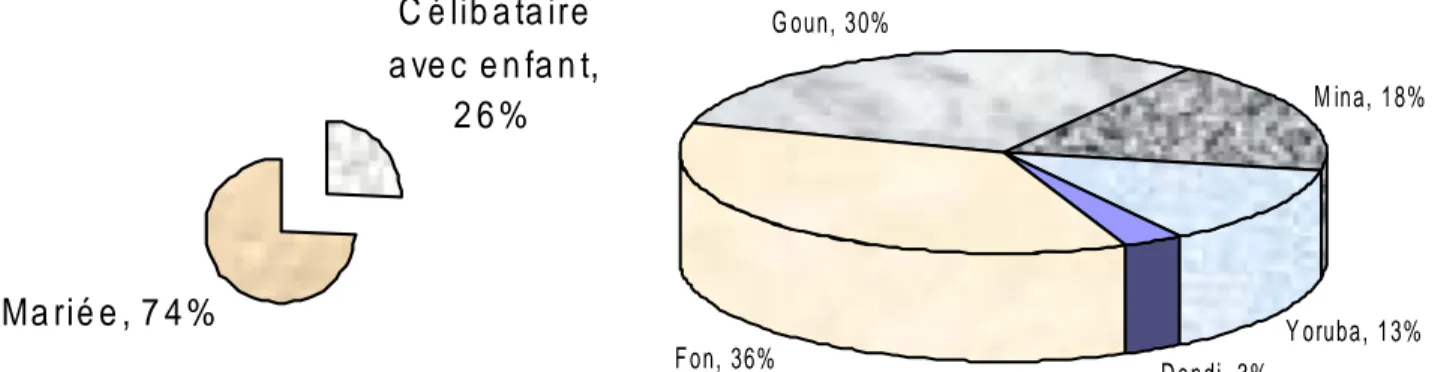 Tableau 3 Age des femmes enquêtées et des enfants  