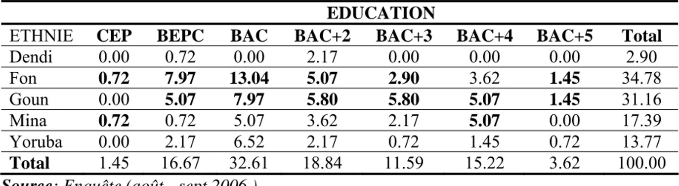 Tableau 4 Répartition des femmes selon le niveau d’éducation et le groupe ethnique  