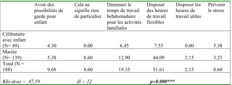 Tableau 5 Perception des femmes (en %) sur le concept de « conciliation »  Avoir des  possibilités de  garde pour  enfant  Cela ne  signifie rien  de particulier  Diminuer le  temps de travail hebdomadaire  pour les activités  familiales  Disposer  des heu