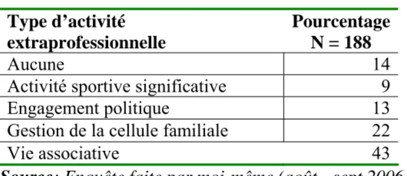 Tableau 8 Expériences extraprofessionnelles acquises 