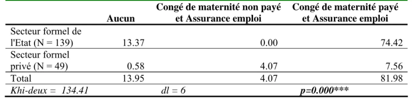 Tableau 10 Traitement offert par l’employeur accompagnant l’aménagement de temps 