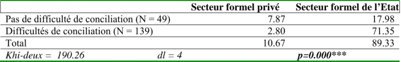 Tableau 14 Proportion de femmes ayant des difficultés de conciliation 