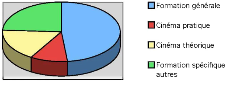 Figure  1.1  Répartition des cours pour un étudiant inscrit en Arts et lettres, profil  cinéma au CAT en 2010