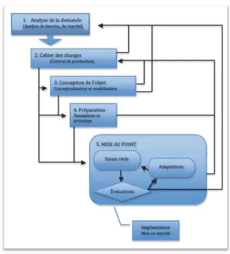 Figure 3.2 Le modèle de recherche-développement selon Van der Maren 