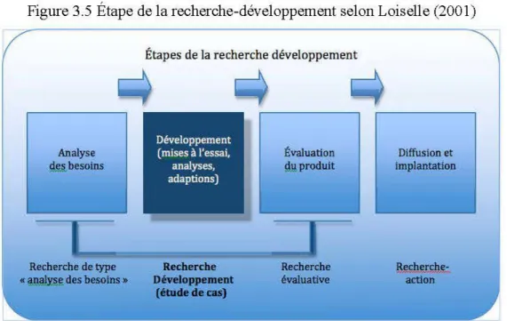 Figure 3.5  Étape de la recherche-développement selon Lois elle (2001) 