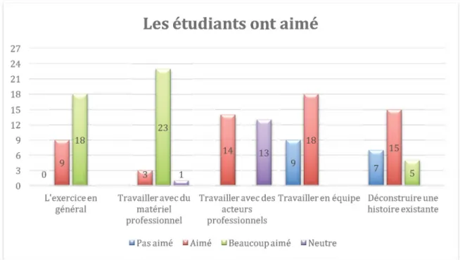 Figure 4.1 Graphique de l'appréciation des étudiants vis-à-vis le dispositif. 