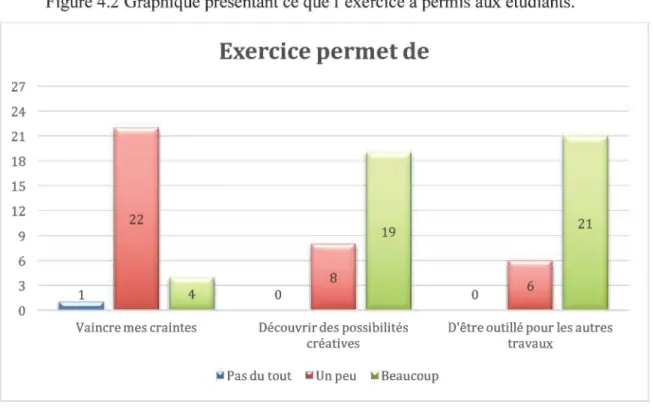 Figure 4.2 Graphique présentant ce que l'exercice a permis aux étudiants. 