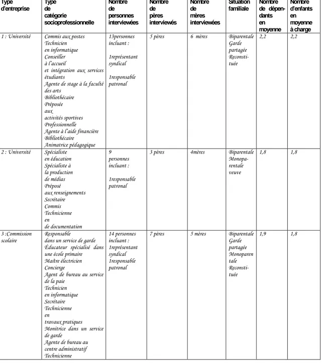 Tableau 1 : Les caractéristiques des groupes rencontrés  Education  Type  d’entreprise  Type  de   catégorie   socioprofessionnelle  Nombre  de   personnes  interviewées  Nombre  de  pères  interviewés  Nombre  de  mères   interviewées  Situation familiale