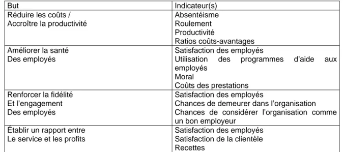 Tableau 5 : Évaluation de l’efficacité des programmes travail-vie  personnelle 