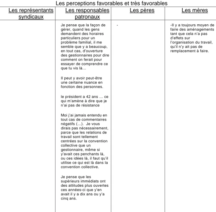 Tableau 9 : Les perceptions des participants et participantes à  l’étude concernant la conciliation emploi-famille 