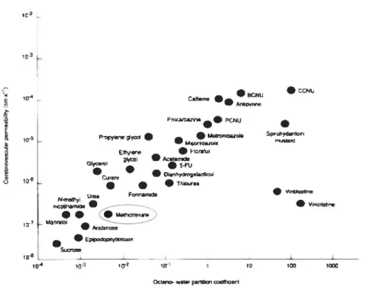Figure 1.4. Permeability of various chemotherapeutic agents across BBB in relation to partition coefficient