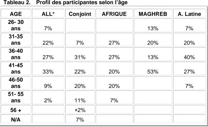 Tableau 2.  Profil des participantes selon l’âge 