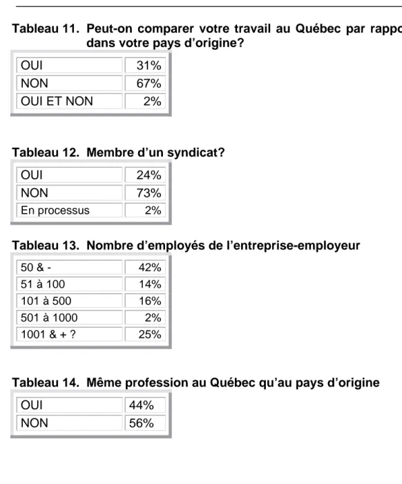 Tableau 11.  Peut-on comparer votre travail au Québec par rapport à celui  dans votre pays d’origine? 