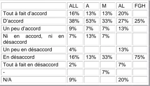 Tableau 22.  Je peux discuter de mes problèmes de CTF avec mon supérieur. 