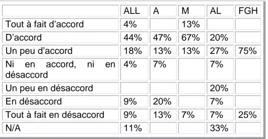 Tableau 27.  Votre supérieur est prêt à vous accorder des congés pour  faciliter votre CTF