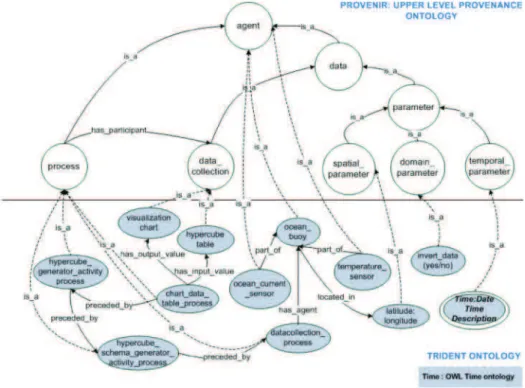 Figure 2.10 – L’ontologie Trident h´eritant de l’ontologie Provenir [Sahoo et al., 2009]