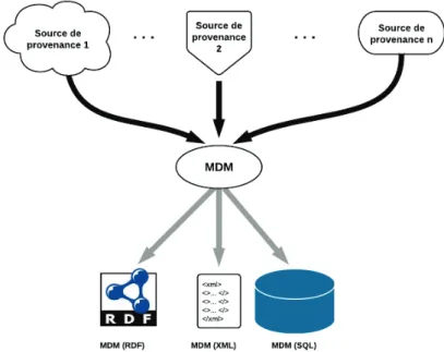 Figure 3.2 – Utilisation du MDM pour assurer l’interop´erabilit´e syntaxique de la prove- prove-nance