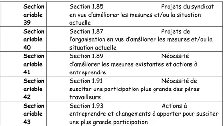 Tableau 13 : Variables d’analyse   Amélioration des mesures existantes 