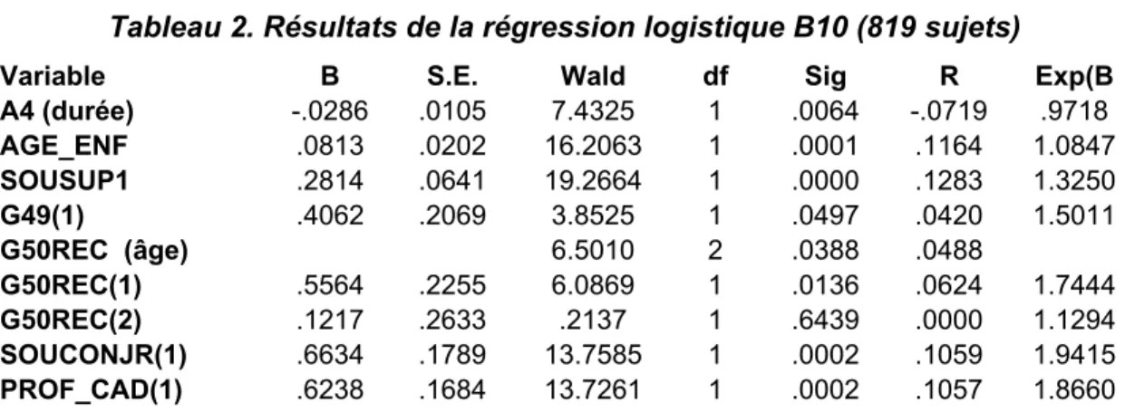 Tableau 2. Résultats de la régression logistique B10 (819 sujets) 