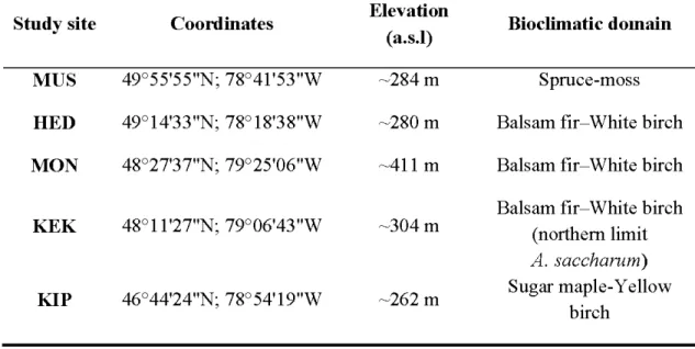 TABLE 2.1:  COORDINATES AND ELEVATION OF STUDY SITES 