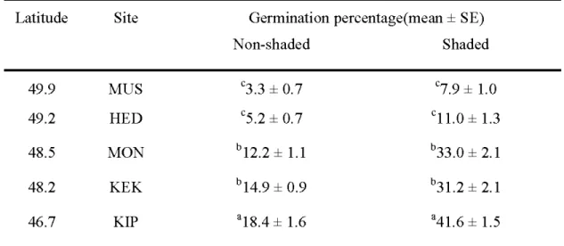 Table  2.3:  Pairwise  compansons  (Fisher's  LSD)  of mean  germination  percentage  between non-shaded and shaded treatments