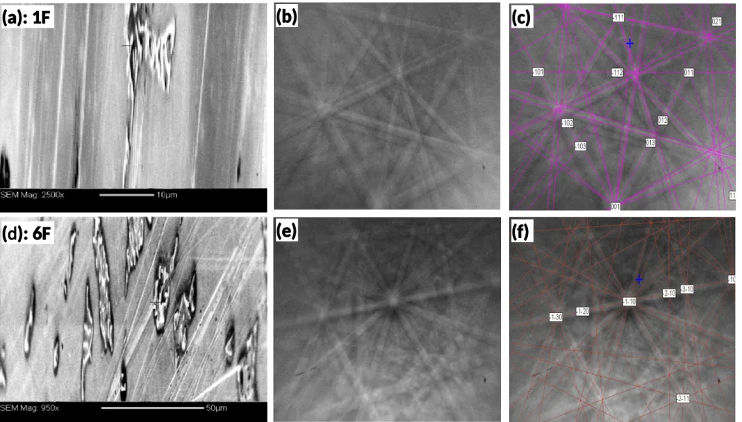 Figure 2 - Intermetallics, EBSD patterns and simulated results for Alloys 1F and 6F: