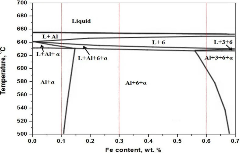 Figure 4 - Simulated Al-Mn-Mg-Fe-Si phase diagram using Thermo-Calc: 