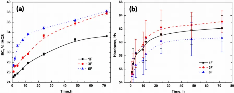Figure 6 - Evolution of EC (a) and microhardness (b) during the precipitation treatment