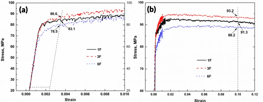 Figure 9 - Evolution of compression strengths at 573K (300°C) after 648K (375°C)/48h: