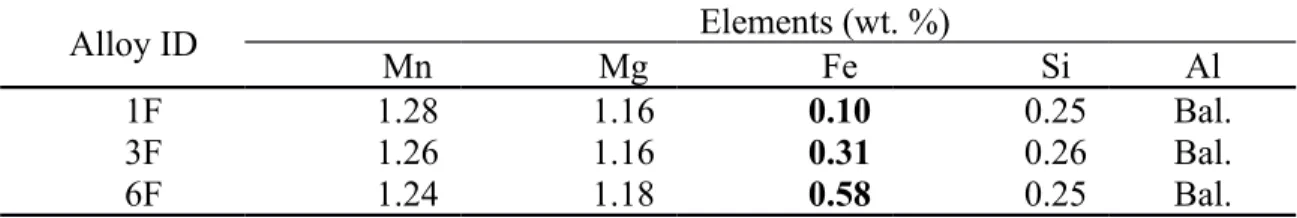 Table 1 - Chemical composition of 3004 alloys used in the present work Alloy ID Elements (wt