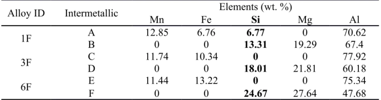 Table 2 - SEM-EDS results for the intermetallics shown in Figure 1