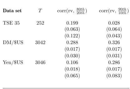 Table 1 quantifies the evidence on this association by recording the correlations between sequences of realized volatilities (Figures ia) and the ratios of upper- to lower- quantiles (Figures ic and id).