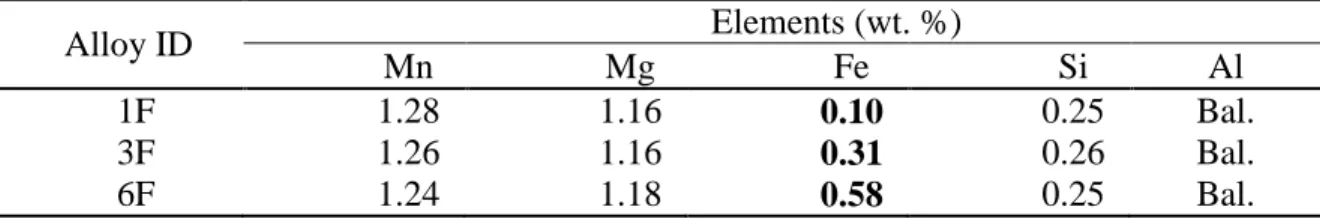 Table 1 - Chemical composition of 3004 alloys used in the present work  Alloy ID  Elements (wt