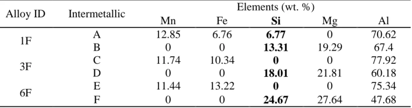 Table 2 - SEM-EDS results for the intermetallics shown in Figure 1 