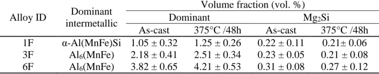 Table 3 - Evolution of intermetallic volume fraction in experimental alloys 