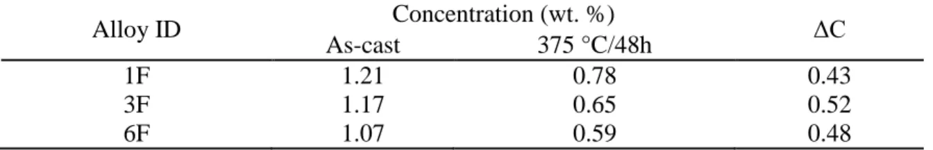 Table 4 Estimated concentration of Mn in solid solution (C Mn )                                                      at as-cast and 648K (375°C)/48h conditions 