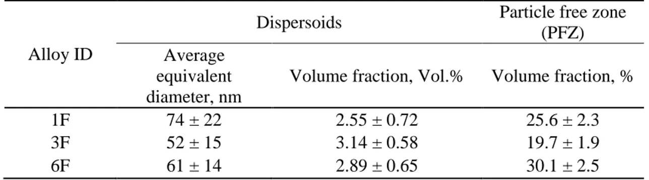 Table 5 - Characterisitic of dispersoids in experimental alloys after 648K (375°C)/48h 