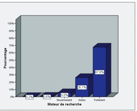 Figure 8.   Sentiment de compétence des étudiants face à l’usage de   moteurs de recherche.