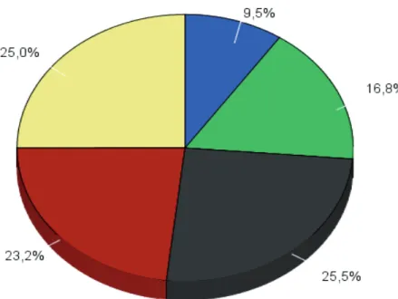 Figure 14.  Usage des banques de donnée (en ligne) par les étudiants   pour effectuer des recherches pour leurs travaux 