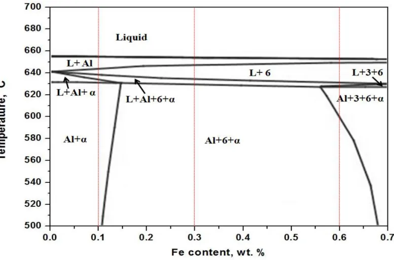 Figure 4 - Simulated Al-Mn-Mg-Fe-Si phase diagram using Thermo-Calc:  