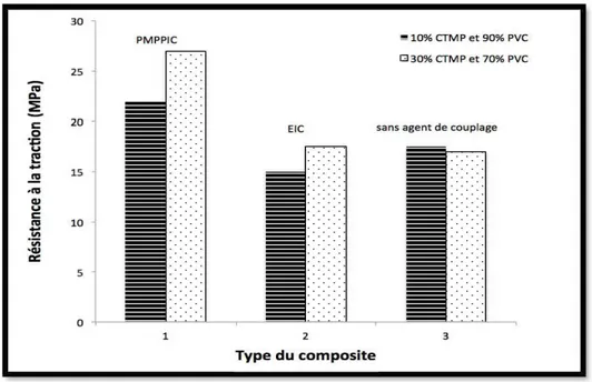Figure 1.10: Comparaison de l'efficacité de différents agents de couplage isocyanates  (Pl\1PPIC  : polymethylene polyphenyl isocyanate, EIC : Ethyl isocyanate) en  composite à base de PVC (Polychlorure de vinyle) et de CTJ\1P (pâte 
